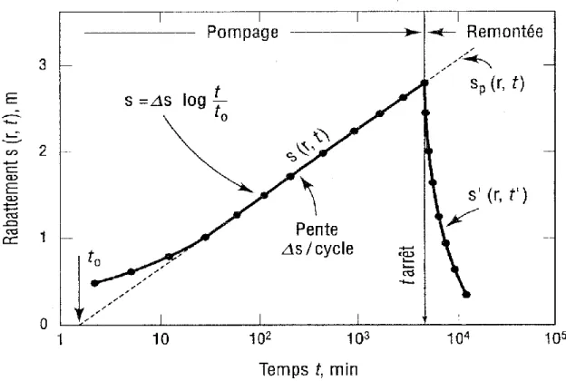 Figure 1-4 : Interprétation des données de remontée par la méthode du rabattement prolongé (tiré  de Chapuis, 1999)