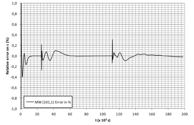 Figure 4-2 : Relative error on the calculated drawdown using a very fine mesh solution as  reference (300 000 elements) and a coarser mesh (55 000 elements) in the other simulations