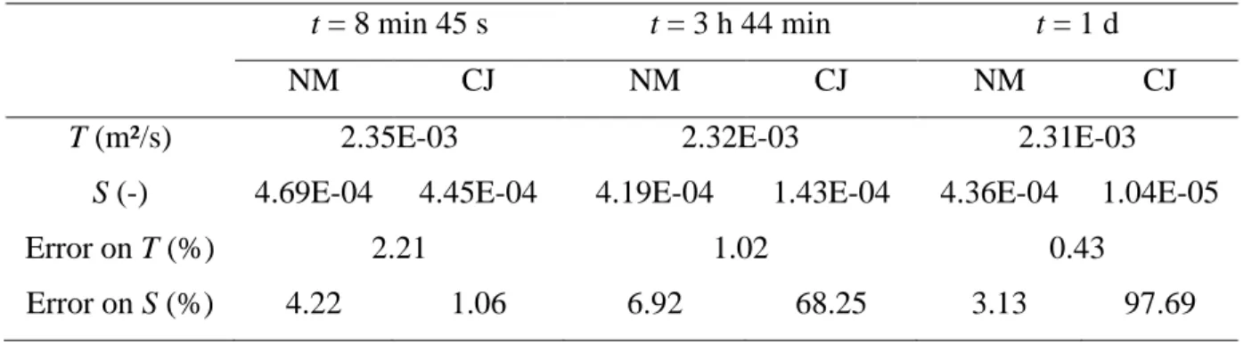 Table 4-4 : Parameters obtained with many MWs at a given time. NM stands for the s vs