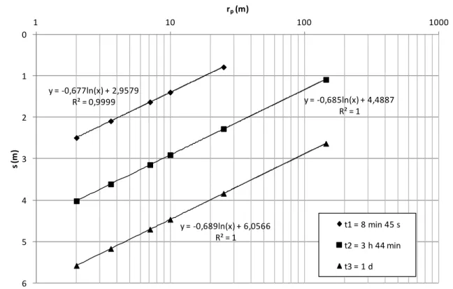 Figure 4-5 : New method and Cooper-Jacob method plots with all MWs at given times. 