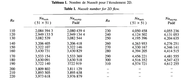 Tableau I.  Nombre de Nusselt pour l'écoulement 2D.  Table I.  Nusselt number for 2D flow
