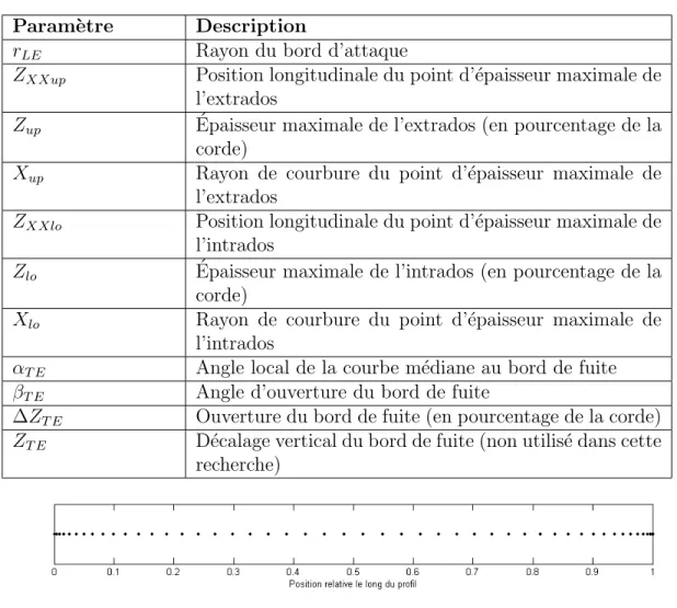 Tableau 1.2 Param` etres d´ efinissant le profil PARSEC Param` etre Description