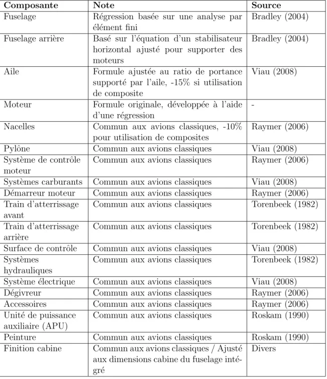 Tableau 1.3 Formules du poids des composantes