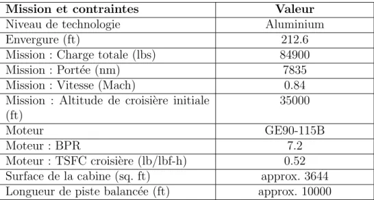 Tableau 1.7 Contraintes et param` etres partag´ es - Boeing 777-300ER
