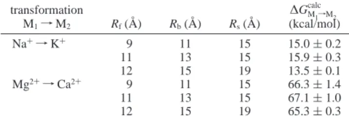 TABLE 10: Differences of Hydration Free Energies (kcal/mol) of Mg 2+ and Ca 2+ Computed with Two Cutoff Values (3.5 and 14 Å) a