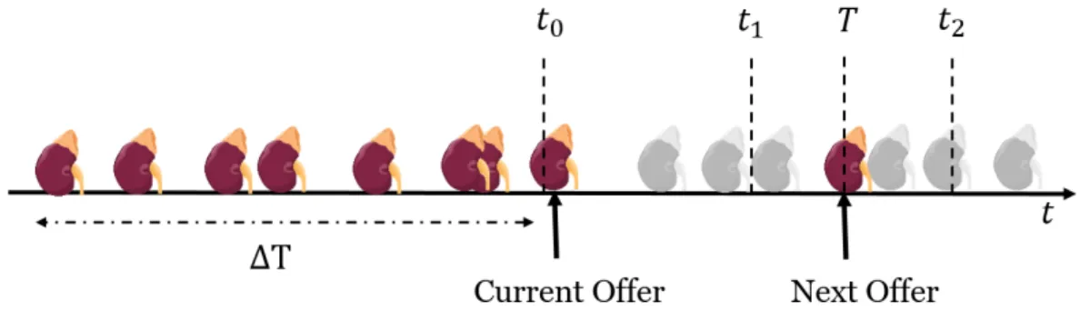 Figure 4.1 Illustration of the algorithm to estimate the distribution of time to next offer.