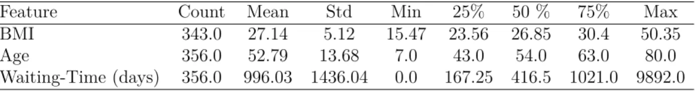 Table 5.9 Distribution of numerical features of patients competing on scoring waiting-list on 2017-12-13 in Québec.