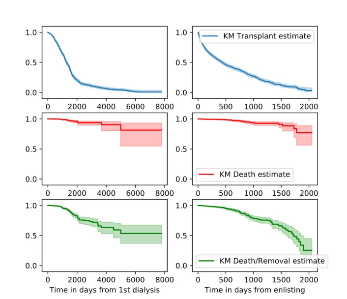 Figure 5.3 Kaplan-Meier curves with confidence intervals presenting time to transplant, time to death and time to death or permanent removal from first time of dialysis and enlisting
