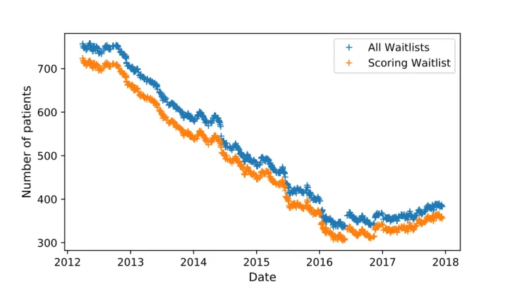 Figure 5.4 Evolution of the size of the waiting-list between 2012-03-29 and 2017-12-13