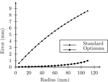 Figure 6: Error curves for any ruled surface