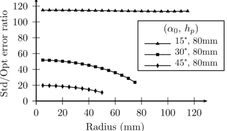 Figure 10: Performance ratings in relation to α 0