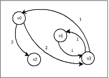 Figure 2-16 : Graphe associé à la matrice de bornes MD.  2.4.2  Forme canonique 