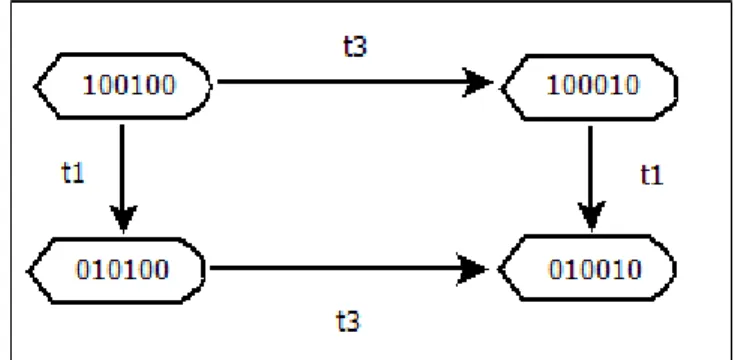 Figure 3-8 : Une partie du graphe de marquages du Rdp Stubs. 