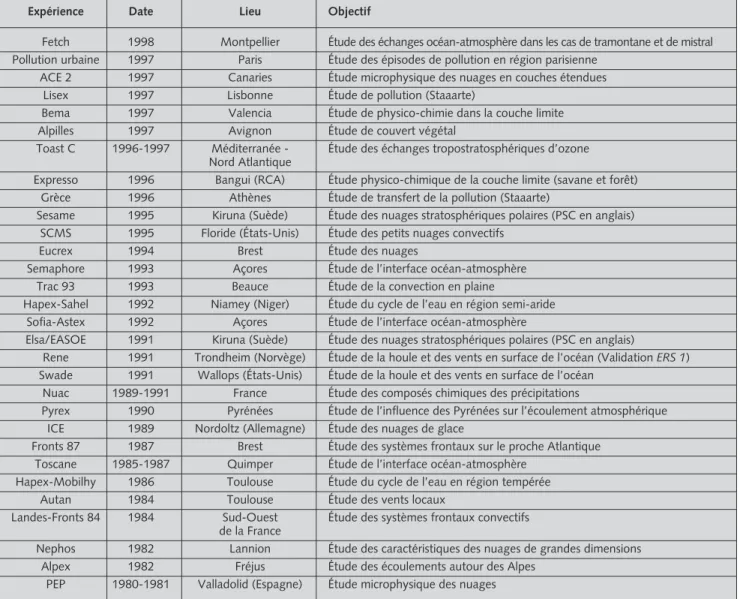 Tableau 1 - Principales campagnes expérimentales réalisées avec les avions français de recherche atmosphérique et de télédétection.