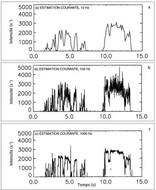 Figure 7 - Calcul en fonction du temps  de la concentration des gouttelettes  dans un nuage : comparaison  entre la méthode classique  et l’estimateur optimal