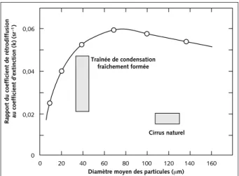 Figure 8 - Valeurs théoriques du rapport du coefficient de rétrodif- rétrodif-fusion au coefficient d’extinction en fonction du diamètre moyen des particules (supposées sphériques)