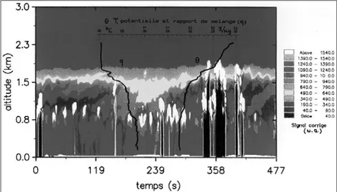 Figure 9 - Exemple de présentation bidimensionnelle du signal lidar rétrodiffusé par les aérosols et les nuages, obtenu par le système Leandre 1 embarqué sur l’avion Arat pendant l’expérience Semaphore