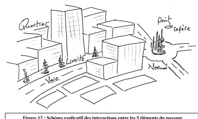 Figure 12 : Schéma explicatif des interactions entre les 5 éléments du paysage 