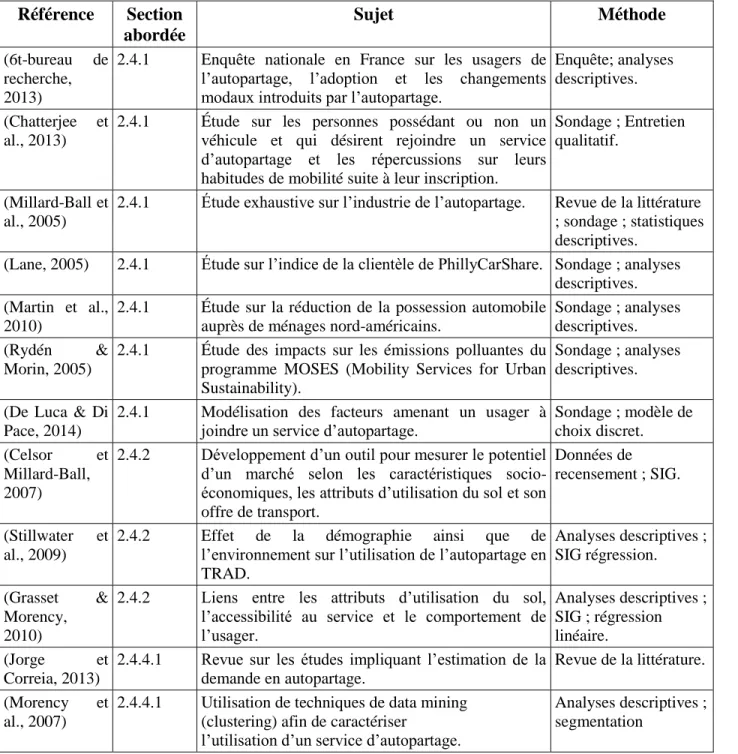 Tableau  2.2  Synthèse  spécifique  des  différents  articles  introduits  à  la  section  2.4  (en  ordre  de  citation dans le texte) 