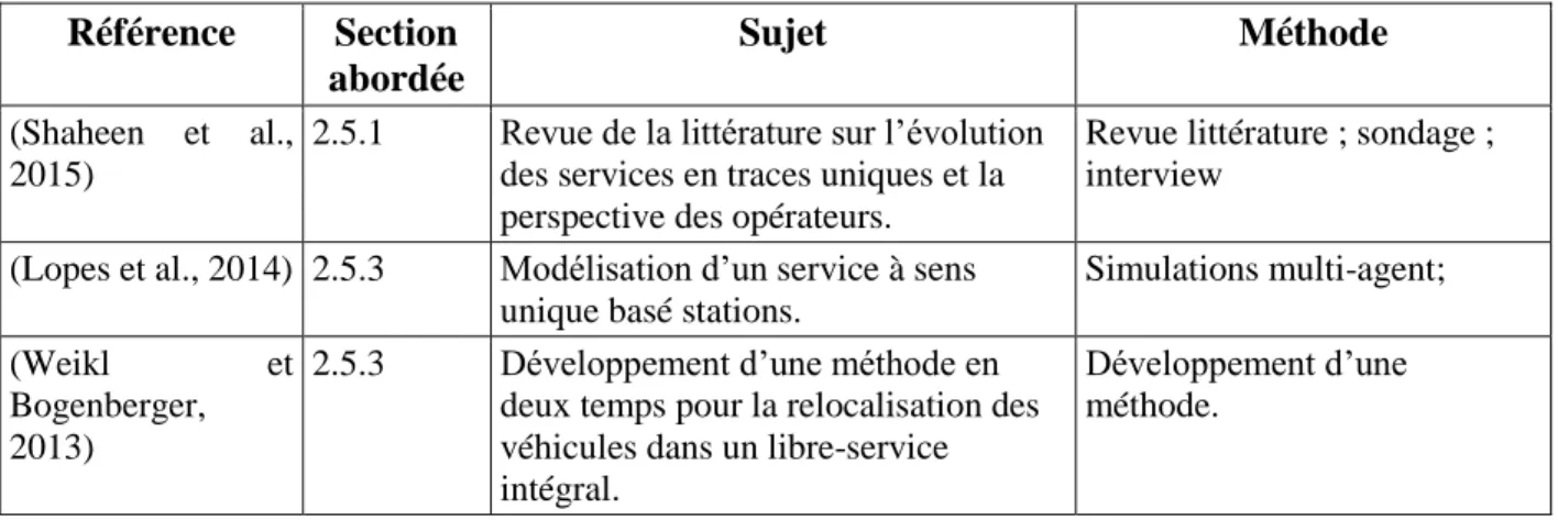 Tableau  2.5  Synthèse  spécifique  des  différents  articles  introduits  à  la  section  2.5  (en  ordre  de  citation dans le texte) 