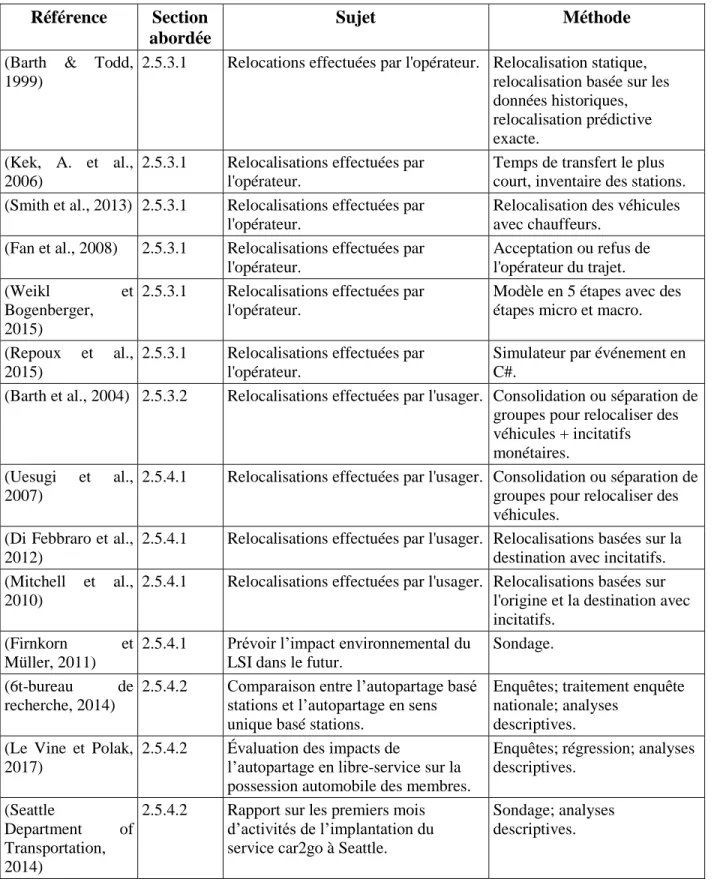 Tableau  2.5  Synthèse  spécifique  des  différents  articles  introduits  à  la  section  2.5  (en  ordre  de  citation dans le texte) (suite) 