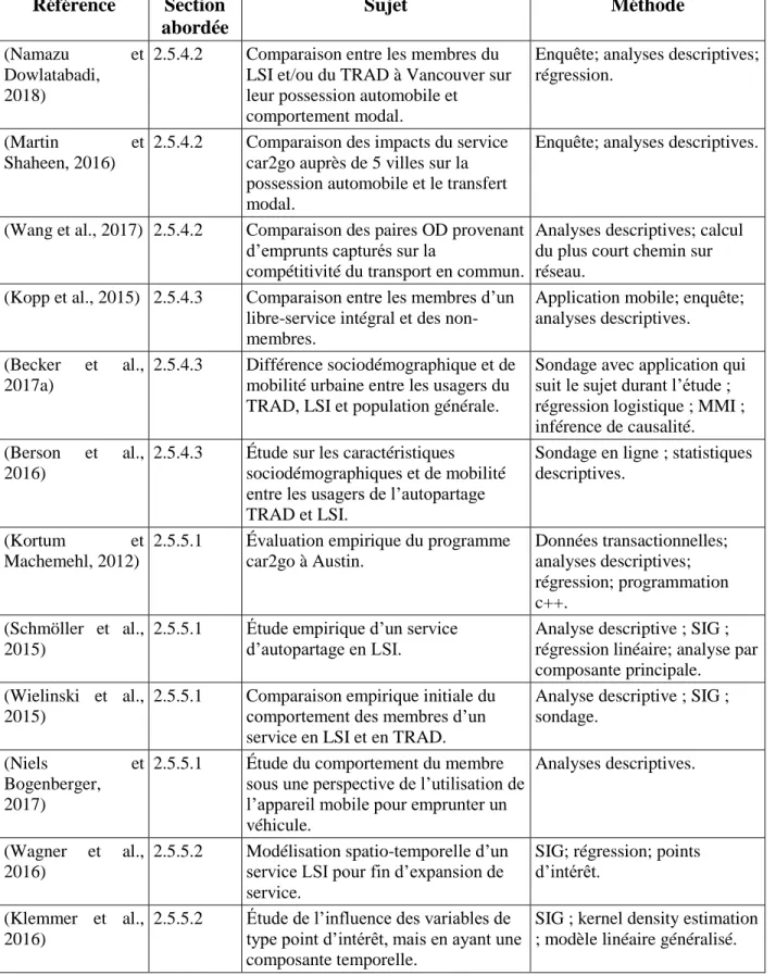 Tableau  2.5  Synthèse  spécifique  des  différents  articles  introduits  à  la  section  2.5  (en  ordre  de  citation dans le texte) (suite) 