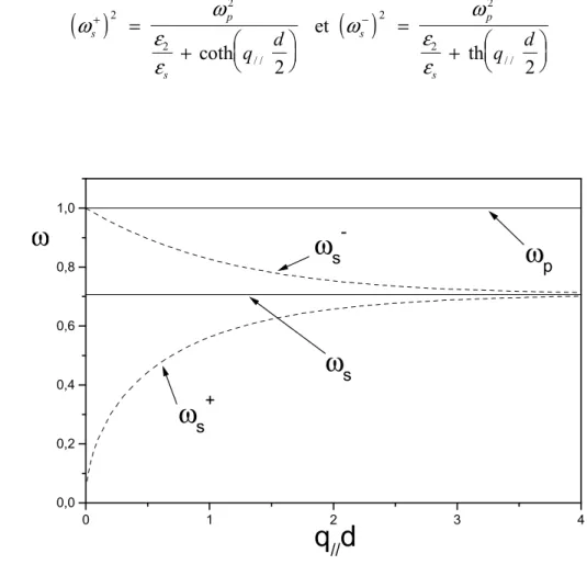 Figure 2.7 Dispersion des plasmons de volume ( ω p ) et de surface ( ω s ) d’un gaz semi-infini en comparaison avec  les modes de surfaces d’une couche mince