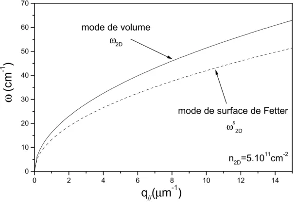 Figure 2.11 Dispersion du plasmon de volume et du plasmon de surface dans l’approximation de Fetter