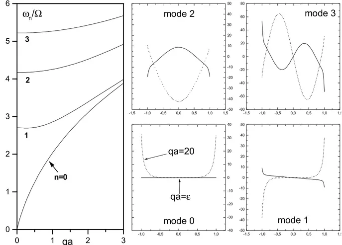Figure 2.13 A gauche, dispersion des quatre premiers modes (n=0, 1, 2, 3) plasmon d’un fil