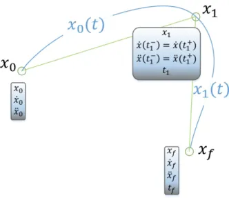 Figure 3.4 Illustration du probl`eme de MJTF pour n = 3 points de passage avec t i fix´es.