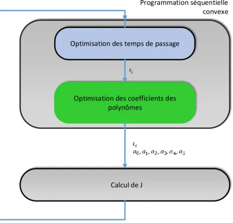 Figure 3.7 Principe de la programmation s´equentielle convexe appliqu´e au probl`eme de MJ avec temps de passage t i optimis´es.