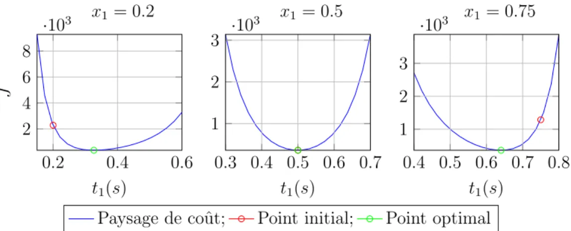 Figure 3.8 Optimisation de t 1 pour une trajectoire `a n = 3 points de passage en 1D. x 1 = 0.2