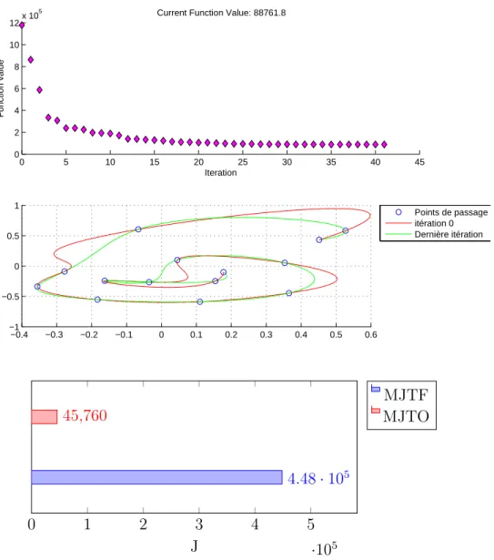 Figure 3.9 Comparaison de trajectoires de MJTF et MJTO. Fonction de coˆ ut au fur et `a mesure de l’optimisation (haut), profil de positions (milieu), temps de calculs pour le MJTO et MJTF respectivement (bas).