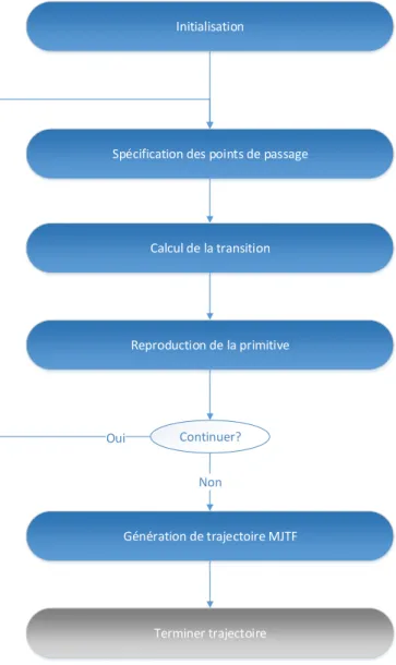 Figure 4.2 Pseudo-code de la composition s´equentielle. La position de chaque primitive est d´etermin´ee par l’utilisateur.