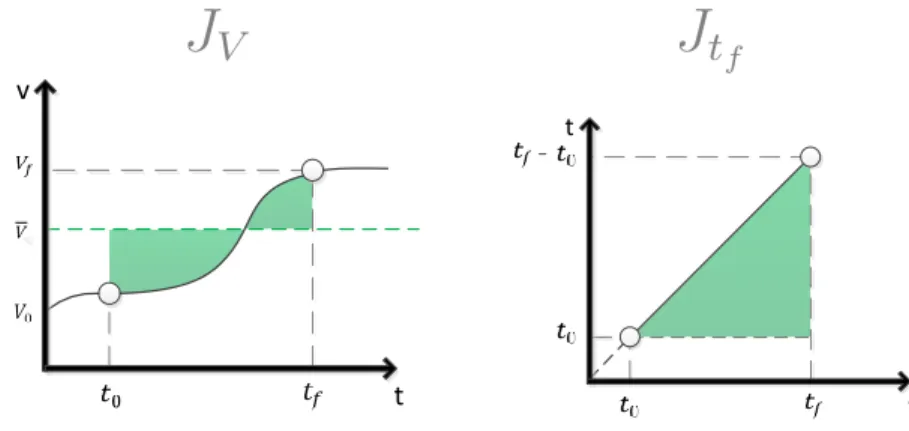 Figure 4.5 Forme des composantes de la fonction de coˆ ut des transitions.