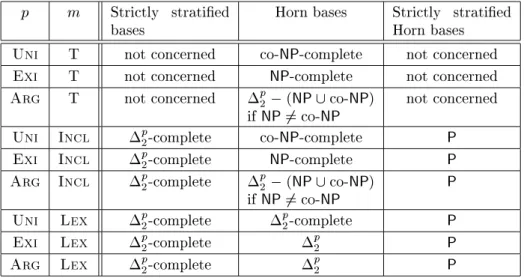 Table 2: Complexities in three restricted cases