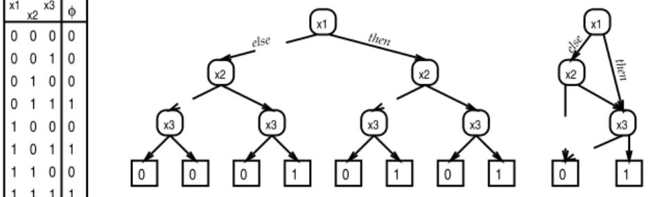 Figure 1: From left to right: the truth table of the formula  , the associated decision tree and the reduced ordered BDD