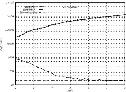 Figure 5: Sizes of the ROBDD R E A and R 00