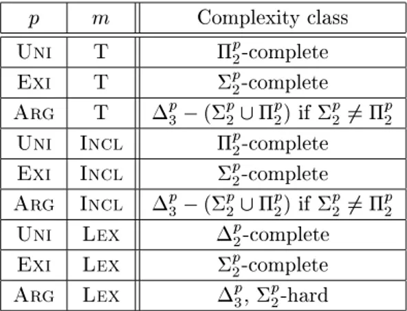 Table 1: Complexities in the general propositional case Proofs for problems dened with the Uni principle: