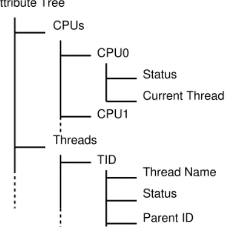 Figure 1.2 Exemple d’arbre des attributs pour une trace noyau.
