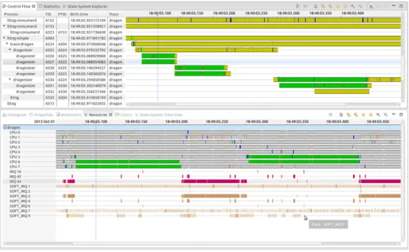 Figure 1.3 Analyse montrant les ressources des processeurs et l’activit´ e des processus pour une trace noyau Linux.