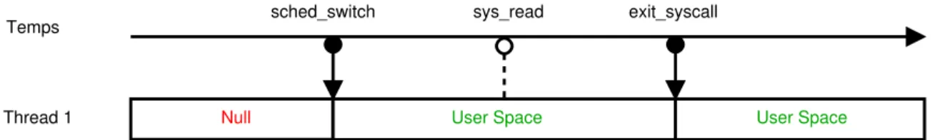 Figure 2.3 Exemple des cons´ equences d’une perte d’un ´ ev´ enement sur la machine ` a ´ etats.