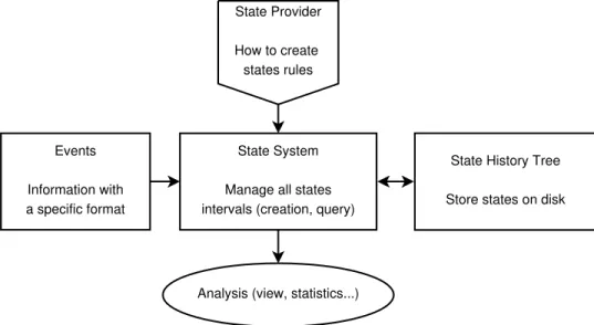 Figure 4.1 Architecture of the State System