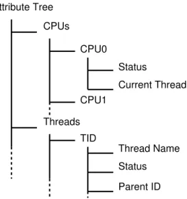 Figure 4.2 Example of an attribute tree