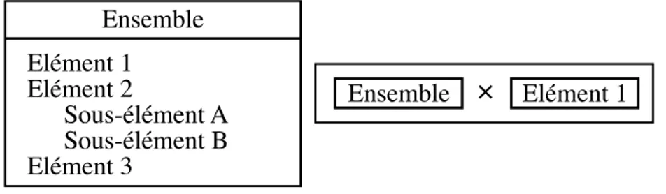 Figure 7 - Représentation hiérarchique des propositions atomiques