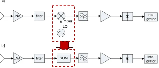Figure 1.2  a) Total power radiometer receiver structure, b) substitution of conventional mixer by  an SOM