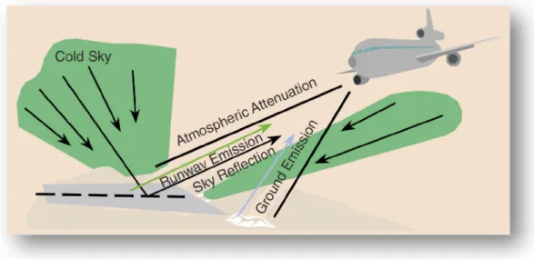 Figure 2.4  Measured radiated power consisting of different components of emitted and reflected  radiation [49]