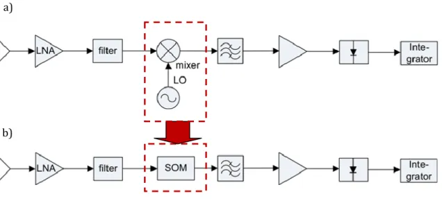 Figure 3.1  a) Total power radiometer receiver structure, b) substitution of conventional mixer by  an SOM