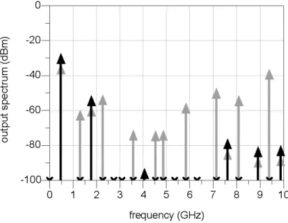 Figure 3.6  Output  spectrum  of  the  third  harmonic  SOM  simulation  (RF  =  5.83 GHz  at  –30 dBm,  LO = 1.78 GHz)
