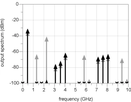Figure 3.7  Output spectrum of the fourth harmonic SOM simulation (RF = 7.65 GHz at –30 dBm,  LO = 1.78 GHz)